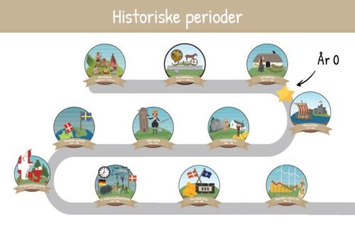 Tidslinje - Perioder i Danmarkshistorien