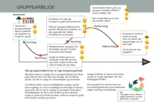 Gruppearbejdets faser - Kurve over processer