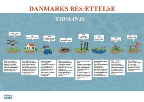 Tidslinje over besættelsen - Ophæng