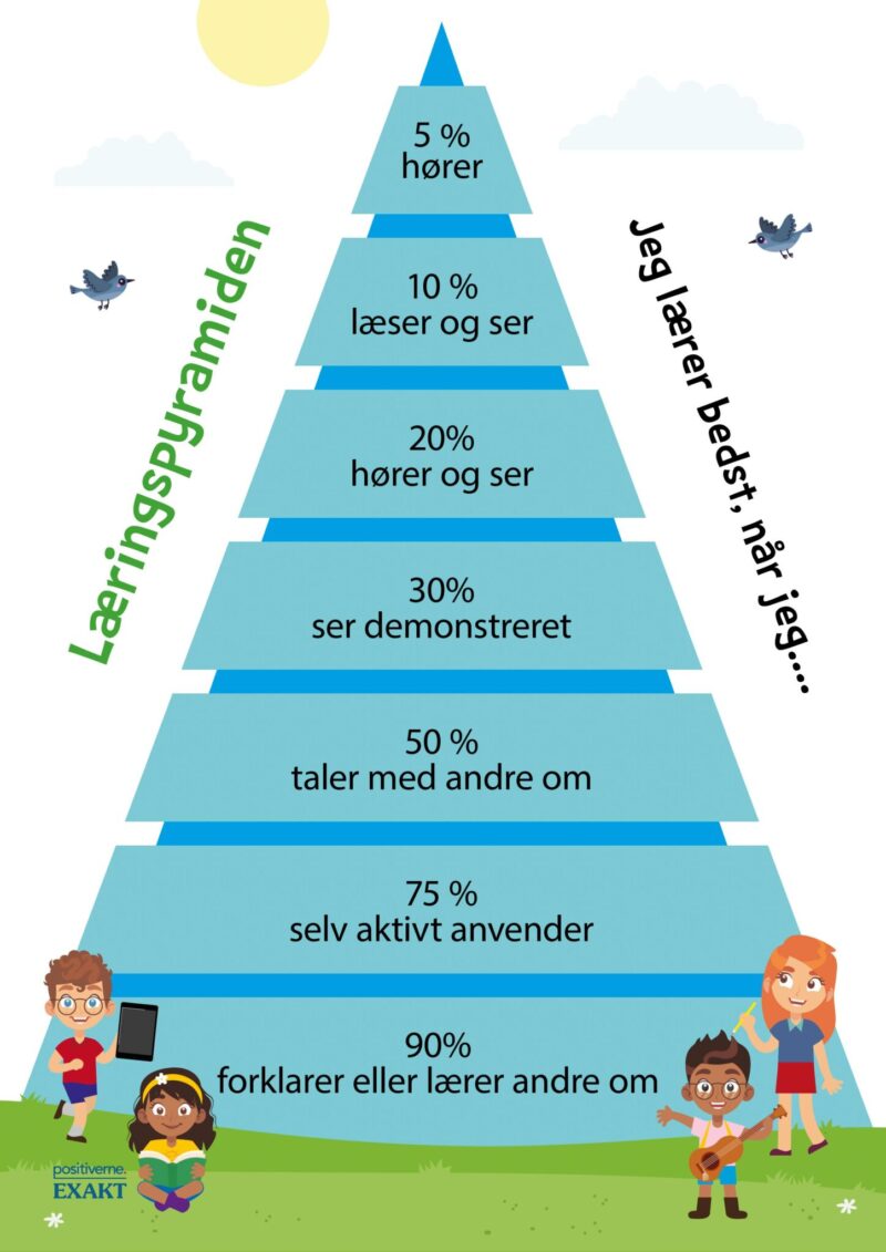 Ophæng - Læringspyramiden 3